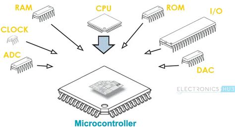 microcontroller evolution|Basics of Microcontrollers: History, Structure, Applications.